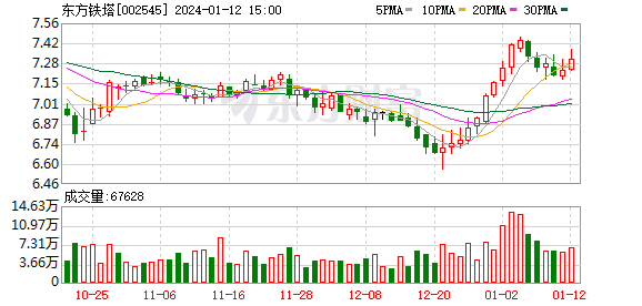 Oriental Tower: Won the bid for the State Grid Project with a total amount of approximately 163.8616 million yuan