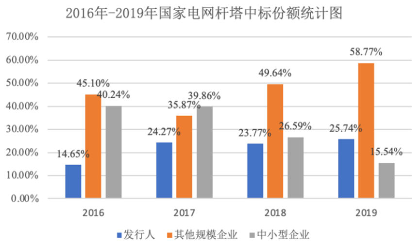 Fengfan Shares: Won the bid for the State Grid Project with a bid amount of approximately 220 million yuan